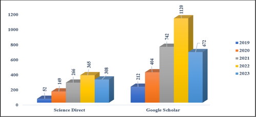 Figure 1. Initial search hits on Science Direct and Google Scholar for BC technology adoption and application in healthcare.