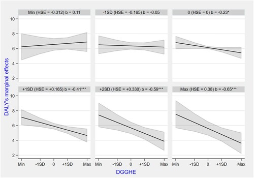 Figure A1. Moderator marginal effects with 95% CIs. Note. HSE denotes health system efficiency. From the top left to the bottom right, the marginal effects of DGGHE on the DALY are presented when the HSE varies from minimum SD, −1SD, 0SD, + 1SD, + 2SD, to maximum SD, respectively, with 95% confidence intervals. Computed using STATA version 17 software. *p < 0.10; ***p < 0.01.