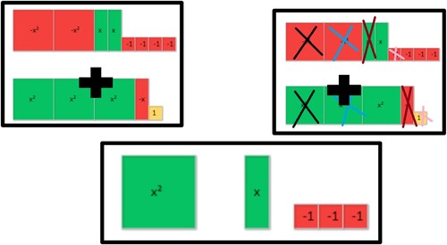 Figure 6. A representation of addition and subtraction of like terms using the algebra tiles
