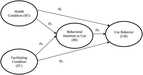 Figure 1. Purposed research framework.