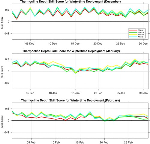 Figure 22. Thermocline depth (TD) skill score metric (relative to the Base Run) from 1 December 2019 through 29 February 2020 for each of the wintertime float deployment experiments (colour lines).