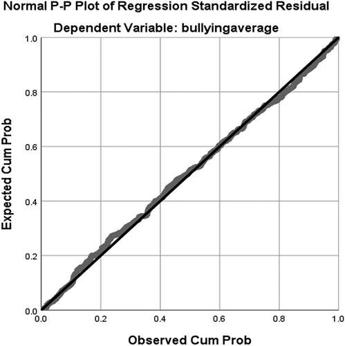 Figure 4. The regression standardized residual.