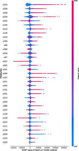 Fig. 3 SHAP summary plot. Global variable importance from SHAP value.