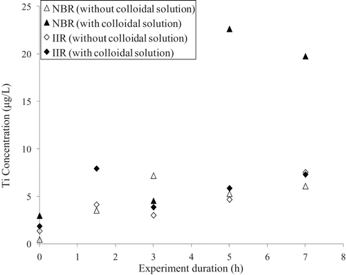 Figure 11. Variation in the concentration of titanium in the sampling solutions as a function of the duration of 50% biaxial deformations for nitrile (NBR) and butyl (IIR) rubber samples exposed to colloidal solutions of nTiO2.