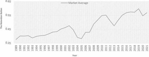 Figure 1. The retention ratio of the Egyptian insurance market from 1989 to 2021.