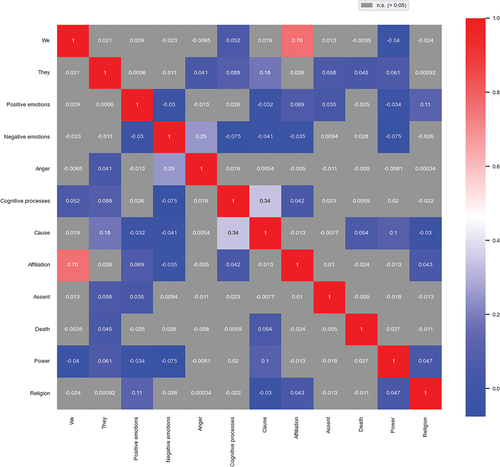 Figure 2. Heatmap of correlations between psycholinguistic word categories in the geo-indexed dataset (Pearson’s r, non-significant values of p >0.05 shaded in grey).