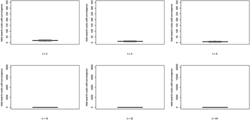 Figure C.4.3. Boxplots of the distributions of Gini coefficients of the distribution of agent choices among high quality objects; Gini coefficients of 100 runs at convergence, per value of k; agents learn optimally; RC2a.