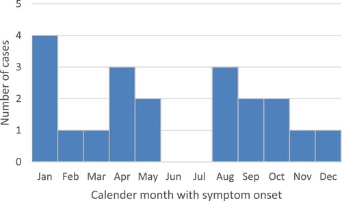 Figure 3. Symptom onset as reported by family members of all 20 interviewed cases by calendar month. So far, a possible seasonality cannot be recognized.