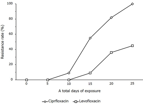 Figure 3 Cumulative resistance rate of each quinolone antibiotic after any days of exposure to the drug The vertical axis shows the cumulative resistance rate (%) and the abscissa axis shows the total number of days of exposure to ciprofloxacin (Open diamond) or levofloxacin (Open square).