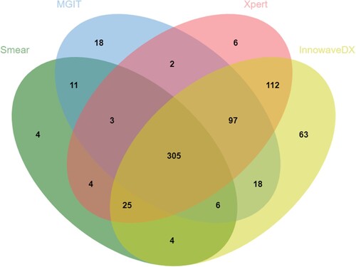 Figure 3. Venn diagram of overlap in MTB detection using InnowaveDX, Xpert, smear and mycobacterial MGIT culture in sputum sample. Abbreviations: MGIT, mycobacterial growth indicator tube.
