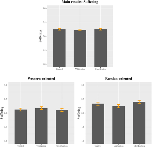 Figure 2. Difference in means in reported historic suffering across control and treatment groups for all respondents (top row) and subset by Western- and Russian-oriented respondents (bottom row).