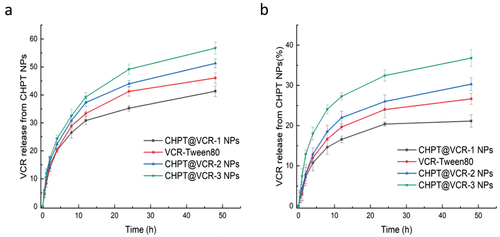 Figure 6. Drug release profiles of three drug-loaded CHPT NPs and VCR-adsorbed Tween 80 at pH 6.8 (a) and pH 7.4 (b).