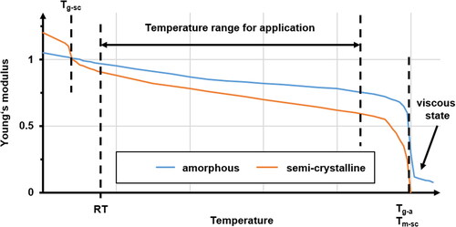 Figure 2. Young’s modulus for semi-crystalline (sc) and amorphous (a) thermoplastic polymers, based on [Citation11].