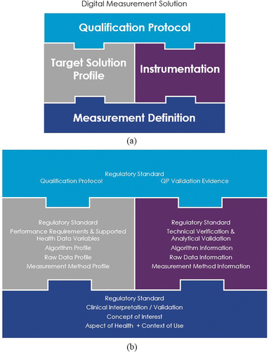 Figure 1. (a) Digital Measurement Solution (DMS) concept with building blocks combined into a comprehensive solution. (b) Detailed content on component modules.