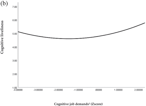 Figure 2b. Cognitive job demands2 (zscore).