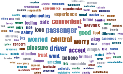 Figure 3. AtlasTi word cloud of emotions mentioned in participants’ GSR plot narrations.