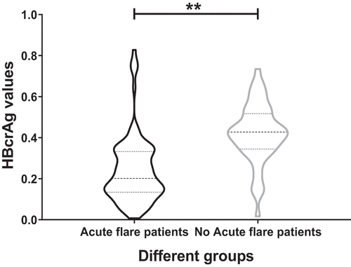 Figure 3. HBcrAg levels of acute flare of CHB patients and no acute flare of CHB patients at postpartum week 12.