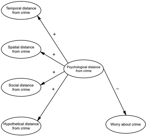 Figure 1. Theoretical model of psychological distance and worry about crime. Note. +/− denotes hypothesised direction of relationships among latent variables.
