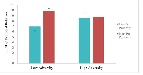 Figure 3. Pet positivity is associated with prosocial behavior in low adversity.