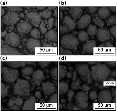 Figure 9. SEM images display characteristic microstructures of the TiB2/316L powders after (a) 2, (b) 4, (c) 6, and (d) 8 h of ball-milling. The inset of Figure 9d emphasizes the particle morphology after 8 h of ball-milling. Reprinted with permission from [Citation90].