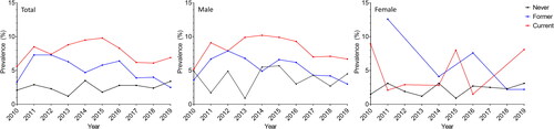 Figure 2. Prevalence of early COPD in individuals aged 40–49 years according to sex and smoking status by year. COPD, chronic obstructive pulmonary disease.