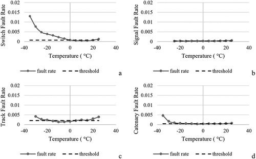 Figure 5. Fault rates for switches, signals, tracks, and catenaries and daily average temperature (°C).