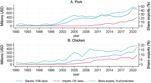 Figure 4. Pork and chicken imports, exports and export share of domestic production.