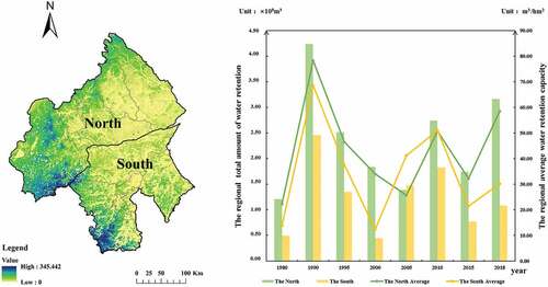 Figure 5. The multi-year average spatial distribution map and change trend map of water retention in the different regions of Chifeng from 1980 to 2018.