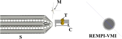 Figure 2. Scaled down representation of the experimental setup showing the last section of the Stark decelerator (S), capacitor plates (C) to generate an electric field, microwave wire antenna (M), THz horn antenna (T), and velocity map imaging electrodes with laser used for resonance-enhanced multiphoton ionisation (REMPI-VMI).