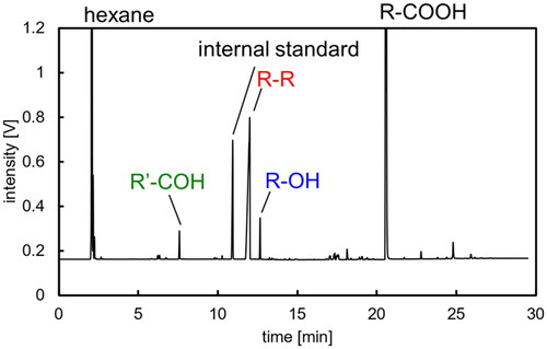 Figure 2. Chromatograph of hexane solution extracting liposoluble components in electrolysis with R-COONa (T = 20 °C, E = 20 V, Q = 1000 C).