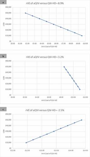 Figure 1. The incremental cost-effectiveness of QIV-HD compared with aQIV over a range of unit prices for three relative effectiveness scenarios (rVE of aQIV versus QIV-HD): 8.9% (Panel A); 3.2% (Panel B); −2.5% (Panel C). A positive rVE implies that aQIV is more effective than QIV-HD while a negative rVE implies that QIV-HD is more effective than aQIV.