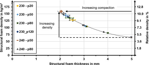 Figure 22. Structural foam density for different test series.