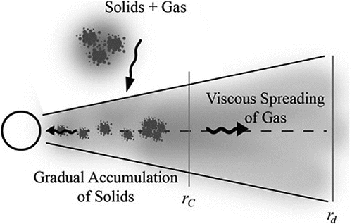 Figure 7. Schematic of the gas-starved disk, based on models of Canup & Ward (2002, 2006) [Citation27,Citation30]. Ice/rock particles + gas from the solar nebula deliver mass to .