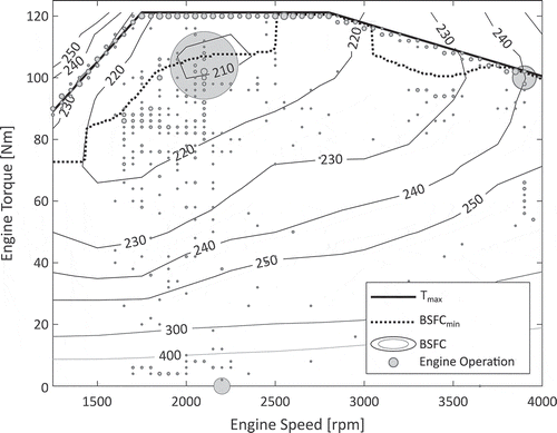 Figure 6. Bubble plot of engine operating points for Case I, UDDS-optimised design, together with wide open throttle curve (maximum torque), scaled BSFC-map and fuel-consumption-minimal operating points (BSFCmin).