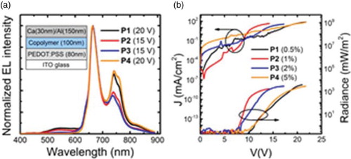 Figure 4. (a) Normalised EL spectra for the copolymers. The LED structure is reported. (b) LED characteristics: current density and radiance versus voltage. The active layer thickness is ∼100 nm and the device area is 3.5 mm2.