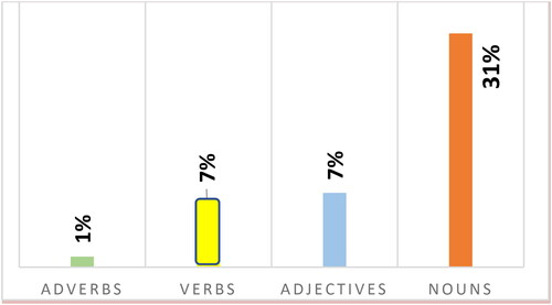 Figure 1. The Distribution of the Content Words in POC Corpus.