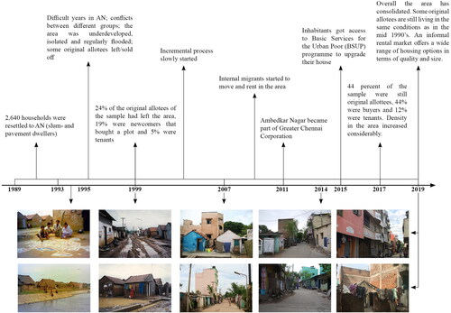 Figure 3. Timeline of Ambedkar Nagar, Sources of pictures: authors, own adaption, pictures from 1994 from Besselink.