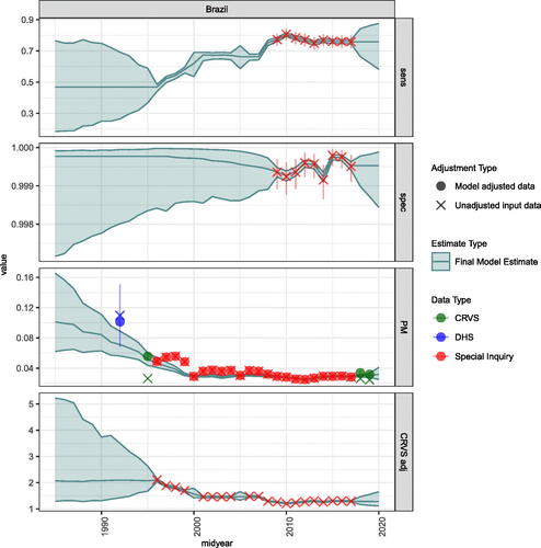Fig. 7 Median model estimates (and associated 80% uncertainty bounds) are denoted in gray. BMis reported sensitivity (top), BMis reported specificity (2nd row), BMat reported true PM (3rd row), and CRVS adjustment factors (bottom) for Brazil. Unadjusted data (X), and adjusted data (points) are differentiated by data type (color). Vertical lines surrounding data points denote observed error bars that include uncertainty in true PM estimates but not the uncertainty attributed to sensitivity and specificity.