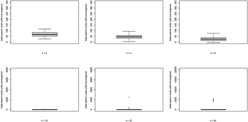Figure C.1.3. Boxplots of the distributions of Gini coefficients of the distribution of agent choices among high quality objects; Gini coefficients of 100 runs at convergence, per value of k; agents learn optimally; RC0.