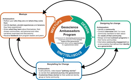 Figure 2. General diagram of the three main overlapping components in the geoscience ambassadors program. Arrows indicate interactions between these components as developed by Ambassadors when crafting their personal stories.