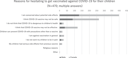 Figure 1. Parents’ reasons for hesitating to get their children vaccinated against COVID-19.