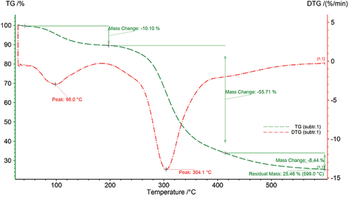 Figure 2. TG and DTG curves for mung beans.