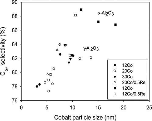 Figure 2. Depiction of the relationship between C5+ selectivity and cobalt crystallite size. Source: Reproduced from (Borg et al. Citation2008) with permission from [Elsevier]. Copyright [2008].