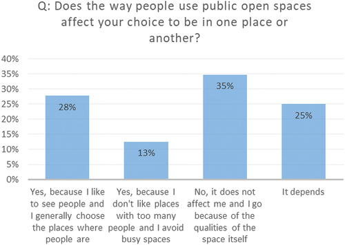 Figure 10. People in public spaces and choices for places.