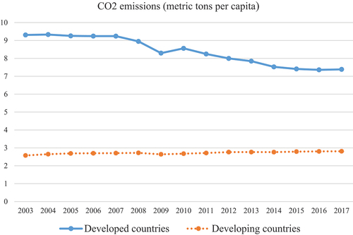 Figure A1. Environmental quality in developing countries over the period 2003–2017.