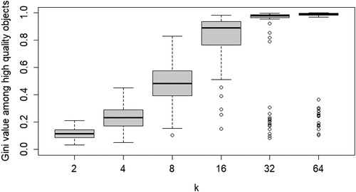 Figure 3. Boxplots of the distributions of Gini coefficients of the distribution of agent choices among high quality objects; Gini coefficients of 100 runs at convergence, per value of k.
