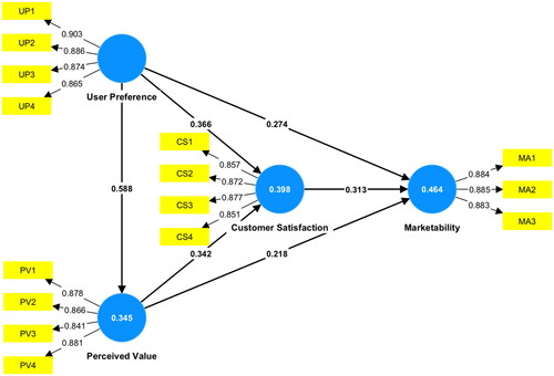 Figure 2. Structural modelling (PLS-SEM) findings.