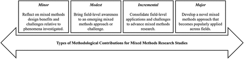 Figure 2. Methodological contribution continuum for mixed methods research (adapted from Bergh et al., Citation2022).