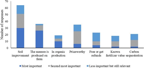 Figure 6. Reasons and level of importance for using organic fertilisers, according to the respondents.