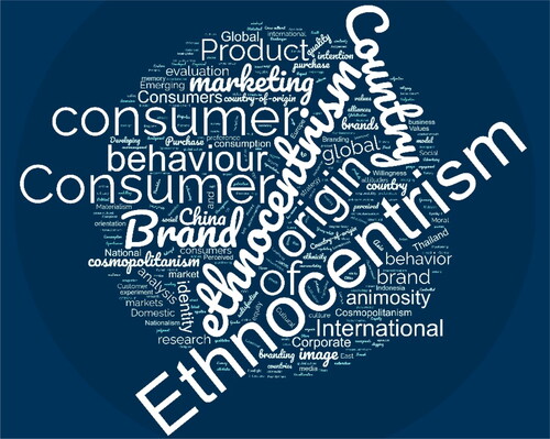 Figure 5. Landscape of consumer ethnocentrism research.